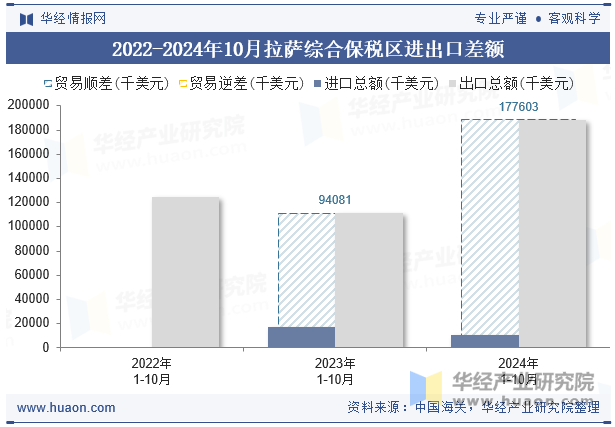 2020-2024年10月拉萨综合保税区进出口差额