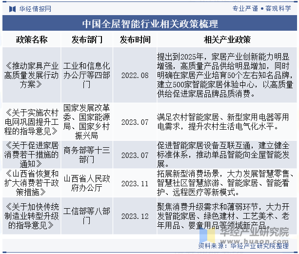 中国全屋智能行业相关政策梳理