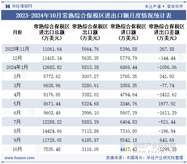 2023-2024年10月常熟综合保税区进出口额月度情况统计表