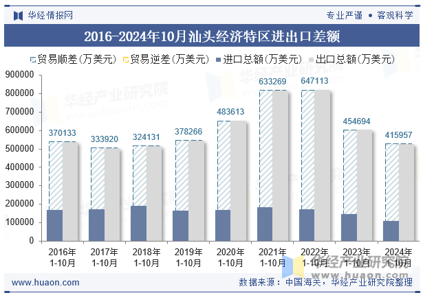 2016-2024年10月汕头经济特区进出口差额