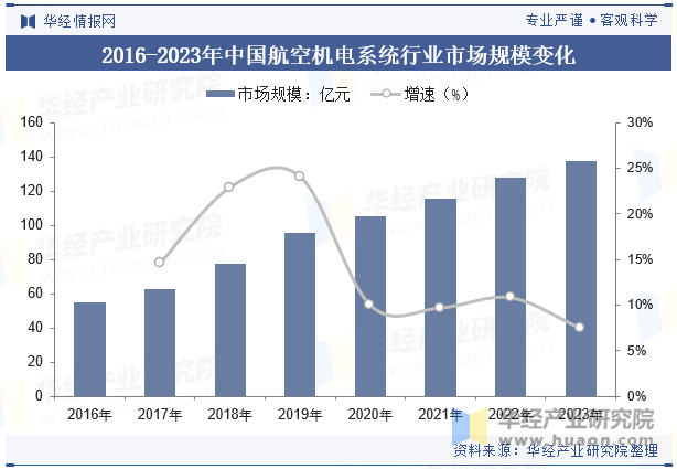 2016-2023年中国航空机电系统行业市场规模变化