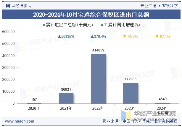 2020-2024年10月宝鸡综合保税区进出口总额