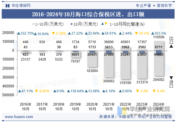 2016-2024年10月海口综合保税区进、出口额