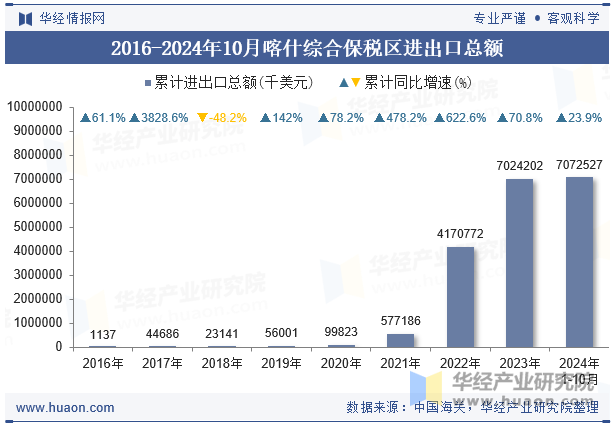 2016-2024年10月喀什综合保税区进出口总额