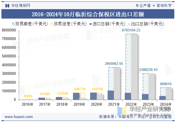 2016-2024年10月临沂综合保税区进出口差额