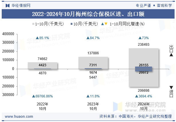 2022-2024年10月梅州综合保税区进、出口额