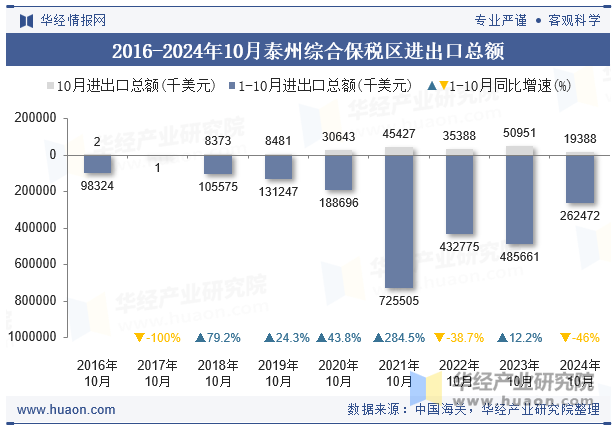 2016-2024年10月泰州综合保税区进出口总额