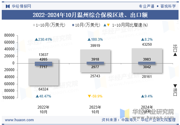 2022-2024年10月温州综合保税区进、出口额