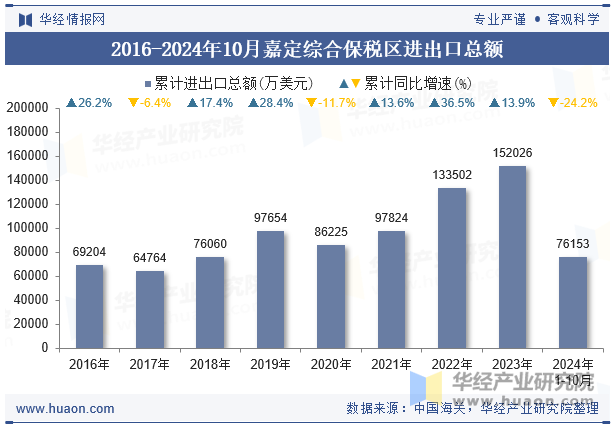 2016-2024年10月嘉定综合保税区进出口总额