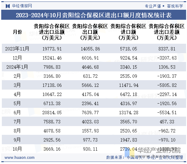 2023-2024年10月贵阳综合保税区进出口额月度情况统计表