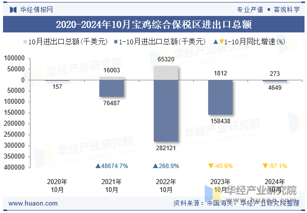 2020-2024年10月宝鸡综合保税区进出口总额