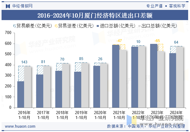 2016-2024年10月厦门经济特区进出口差额