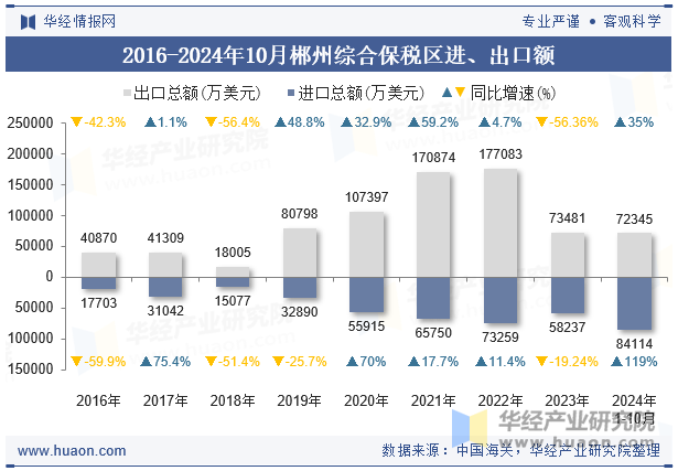 2016-2024年10月郴州综合保税区进、出口额