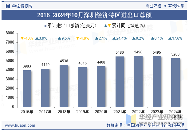 2016-2024年10月深圳经济特区进出口总额