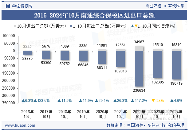 2016-2024年10月南通综合保税区进出口总额