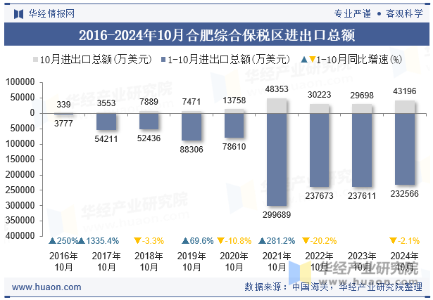 2016-2024年10月合肥综合保税区进出口总额