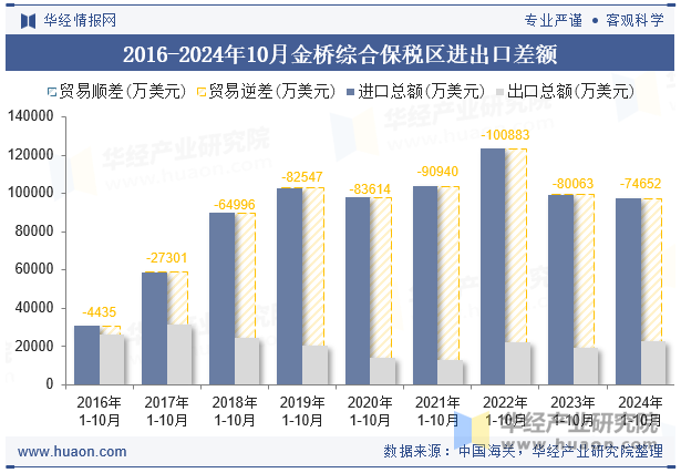 2016-2024年10月金桥综合保税区进出口差额