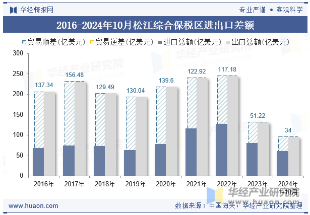 2016-2024年10月松江综合保税区进出口差额