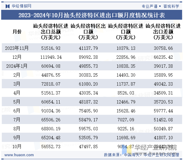 2023-2024年10月汕头经济特区进出口额月度情况统计表