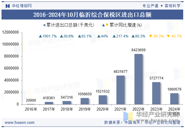 2016-2024年10月临沂综合保税区进出口总额