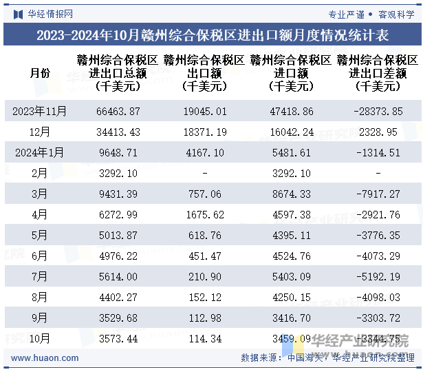 2023-2024年10月赣州综合保税区进出口额月度情况统计表