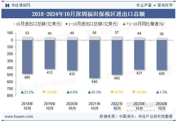 2018-2024年10月深圳福田保税区进出口总额