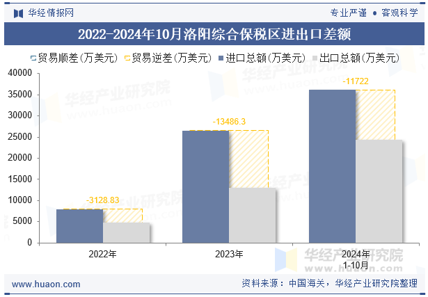 2022-2024年10月洛阳综合保税区进出口差额