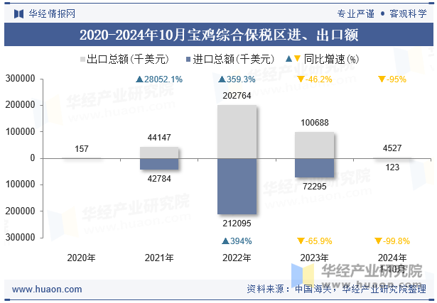 2020-2024年10月宝鸡综合保税区进、出口额