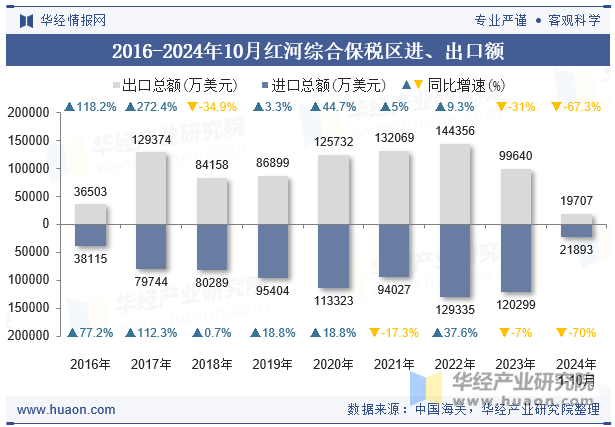 2016-2024年10月红河综合保税区进、出口额