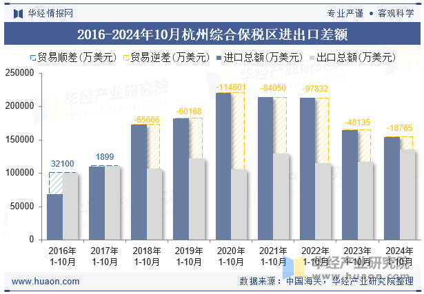 2016-2024年10月杭州综合保税区进出口差额