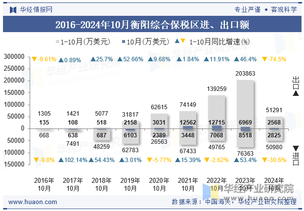 2016-2024年10月衡阳综合保税区进、出口额