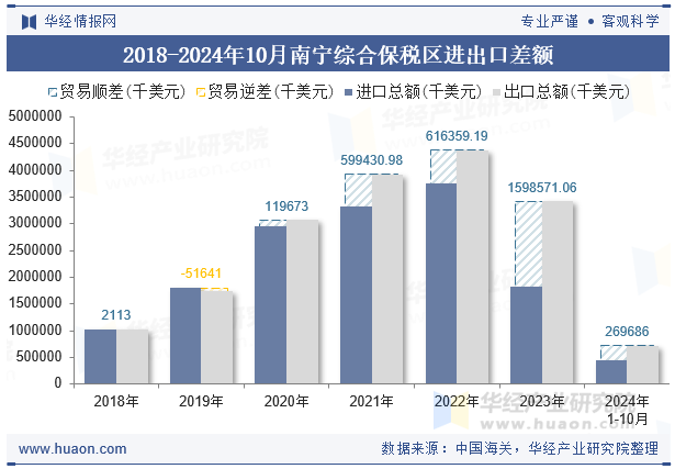 2018-2024年10月南宁综合保税区进出口差额