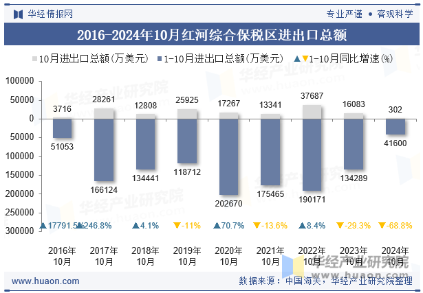 2016-2024年10月红河综合保税区进出口总额