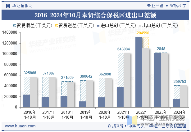 2016-2024年10月奉贤综合保税区进出口差额