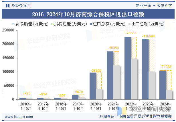 2016-2024年10月济南综合保税区进出口差额