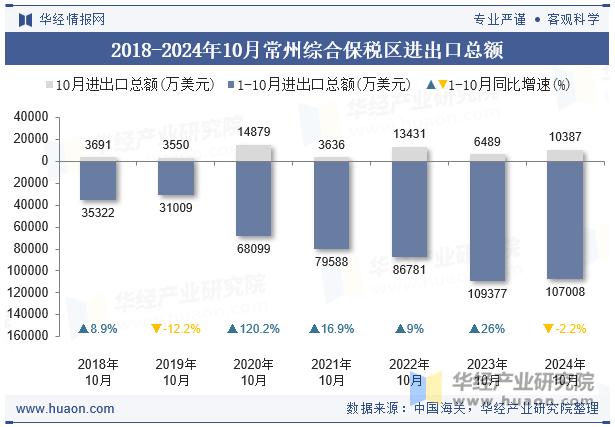 2018-2024年10月常州综合保税区进出口总额