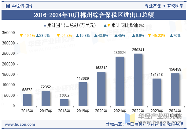 2016-2024年10月郴州综合保税区进出口总额