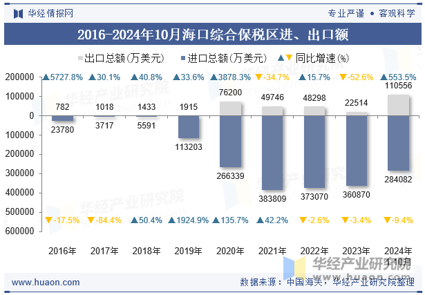 2016-2024年10月海口综合保税区进、出口额