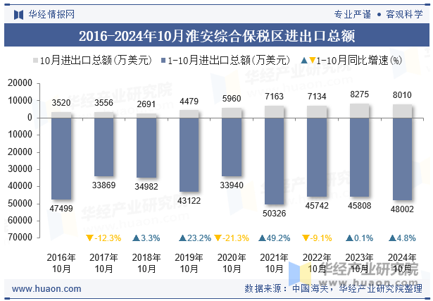 2016-2024年10月淮安综合保税区进出口总额