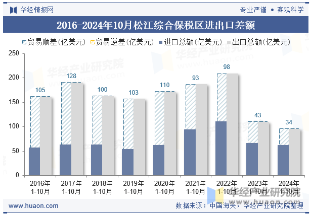 2016-2024年10月松江综合保税区进出口差额