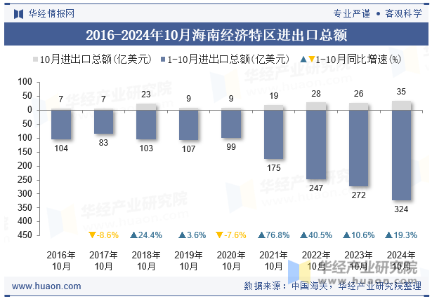 2016-2024年10月海南经济特区进出口总额