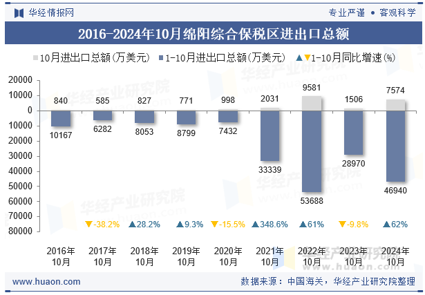 2016-2024年10月绵阳综合保税区进出口总额