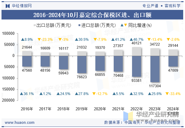 2016-2024年10月嘉定综合保税区进、出口额