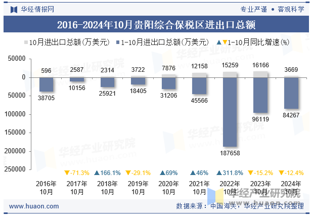 2016-2024年10月贵阳综合保税区进出口总额