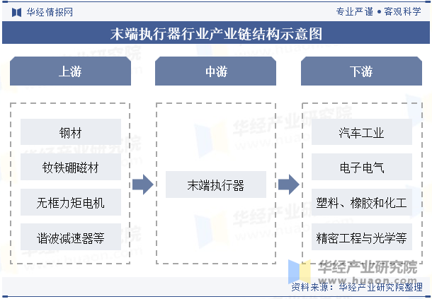 末端执行器行业产业链结构示意图