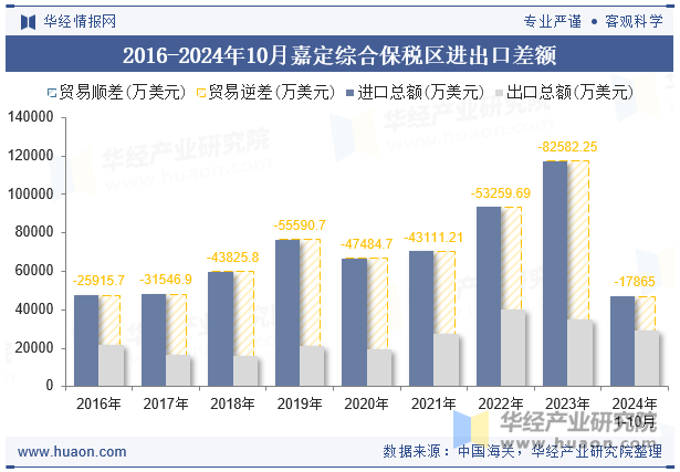 2016-2024年10月嘉定综合保税区进出口差额