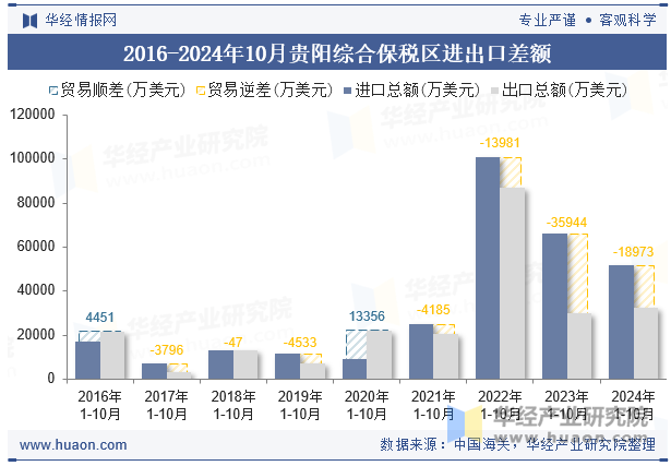 2016-2024年10月贵阳综合保税区进出口差额