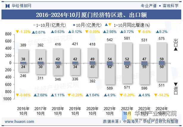 2016-2024年10月厦门经济特区进、出口额