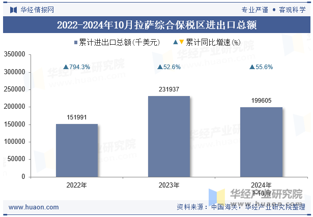 2020-2024年10月拉萨综合保税区进出口总额