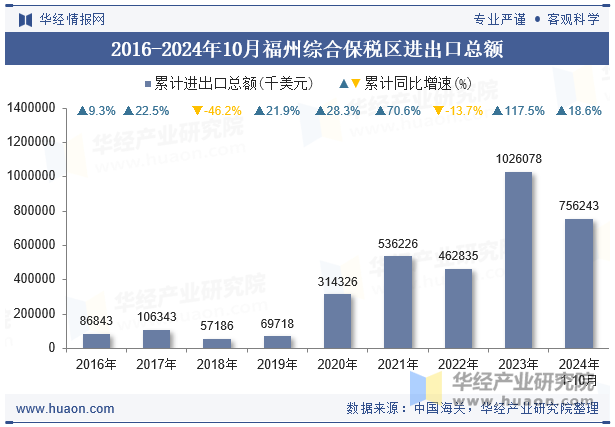 2016-2024年10月福州综合保税区进出口总额